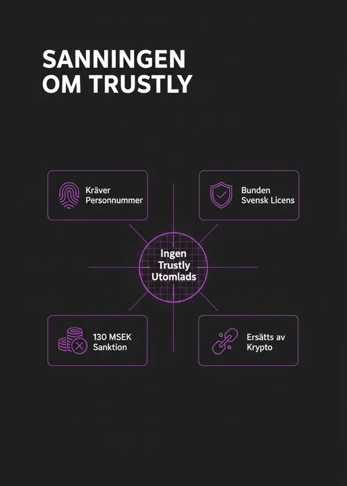 Säker digital transaktion med Trustly och BankID symboliseras av en hand som håller en mobiltelefon med bankapp och pengar som flödar digitalt